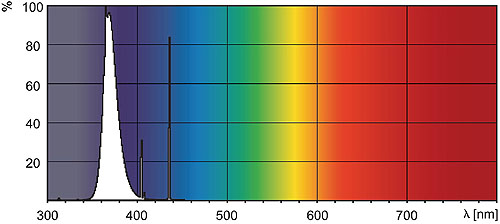 PL-L 18W/10-4P Light Characteristics Graph