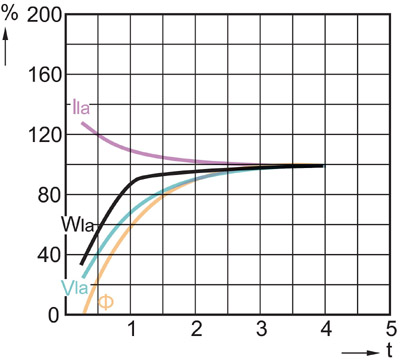 Philips CDM-SA/R 150W/942 UNP Graph