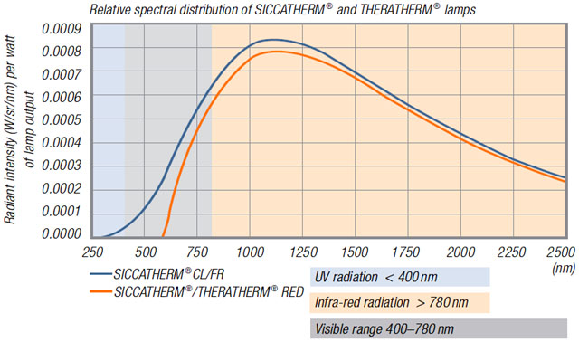 Osram Theratherm Red Graph